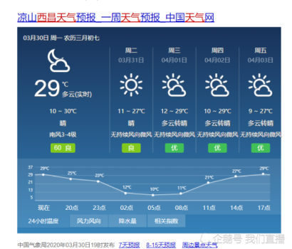 天氣預報顯示,西昌週一到週五都是晴或者多雲轉晴,沒有降雨預報.