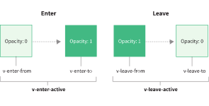 Vue3 动画 进入过渡 & 离开过渡